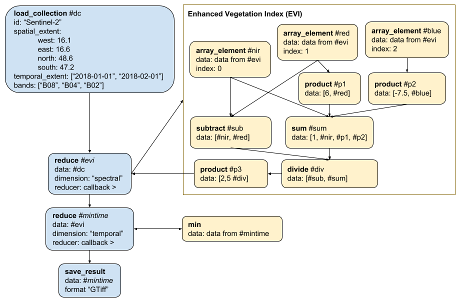 Algorithm to process an EVI