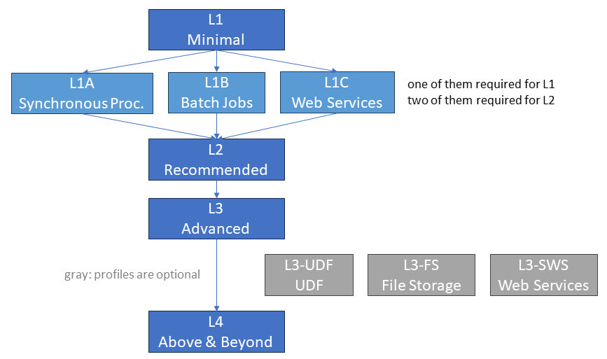 The hierarchy of openEO API profiles: L1 Minimal -> L1A/B/C -> L2 Recommended -> L3 Advanced (with sub-profiles) -> L4 Above and Beyond
