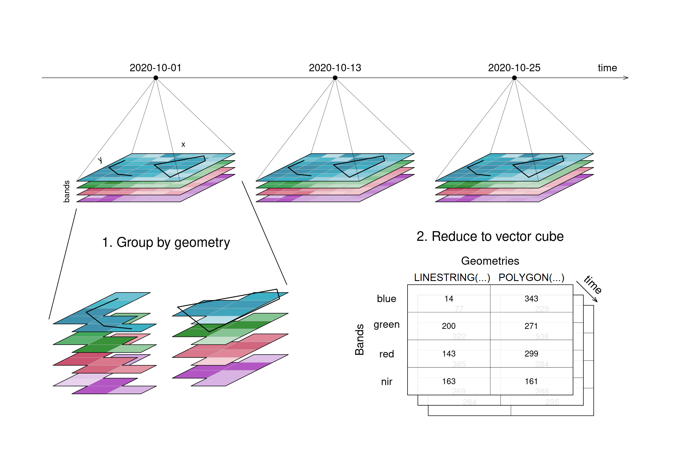 Datacube spatial aggregation: A line and a polygon are selected from the original example tiles. The pixels covered by these geometries are aggregated and the result consists no longer of imagery tiles but of an array with values for 2 geometries by 4 bands by 3 timesteps.