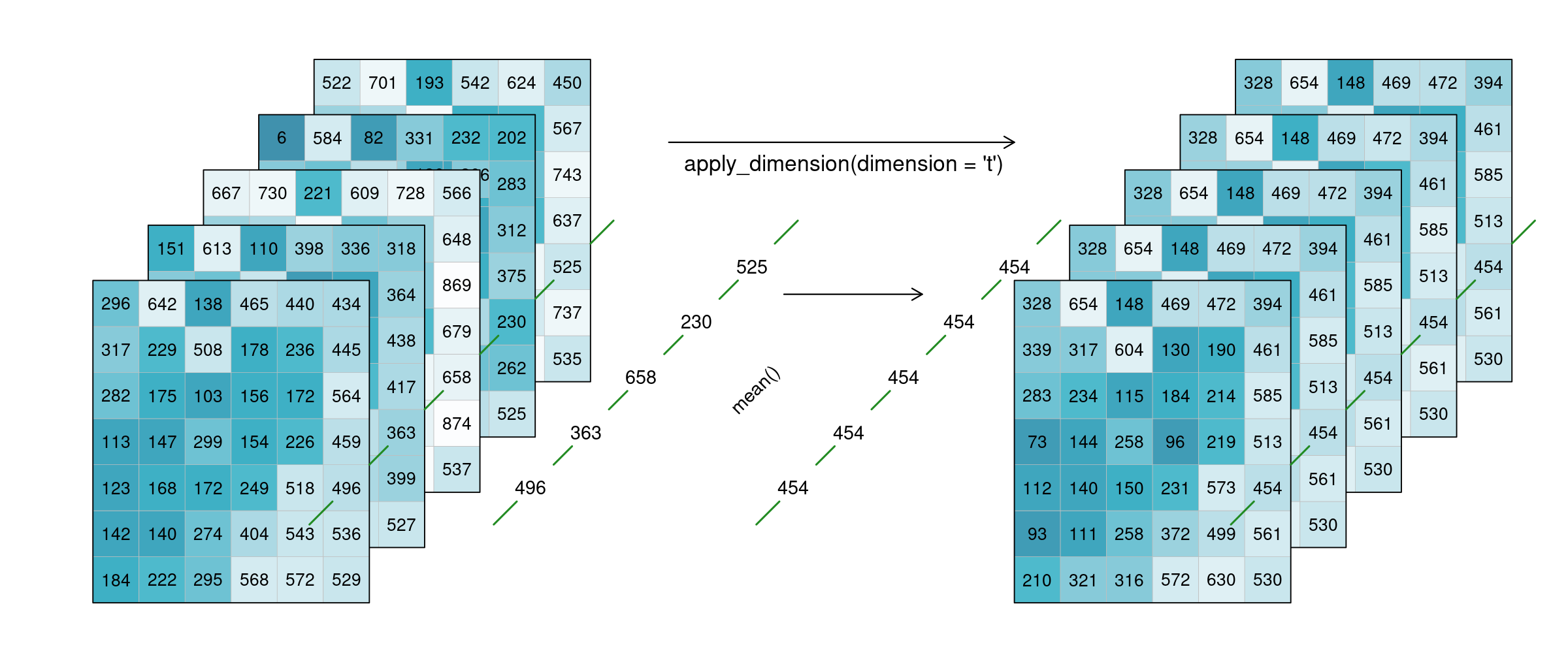 Datacube apply dimension time: The mean of all 5 timesteps is calculated for every single pixel. The resulting 5 tiles look exaclty the same, as they have been averaged.