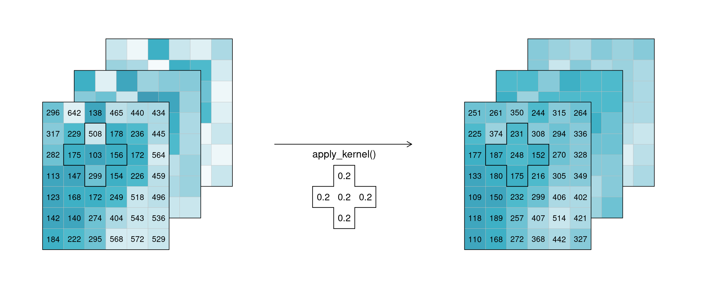 Datacube apply spatial kernel: Three example tiles hold some values with a lot of variance. A spatial kernel (a cell plus it's 4 direct neighbours) is applied to all pixels, and the result appears to be spatially smoothed, with less variance.
