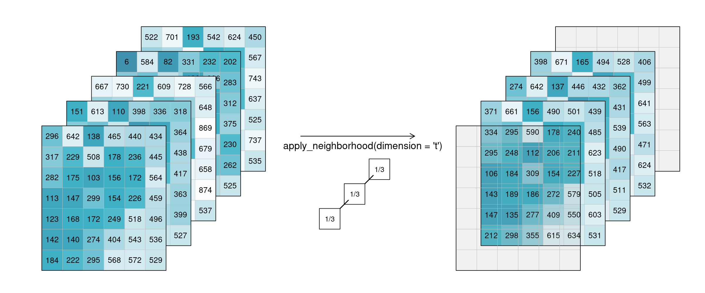 Datacube apply temporal moving average: Smoothing is applied to 5 example tiles by calculating the mean of 3 timesteps of every single pixel. The resulting tiles for the timestamps look much more alike.