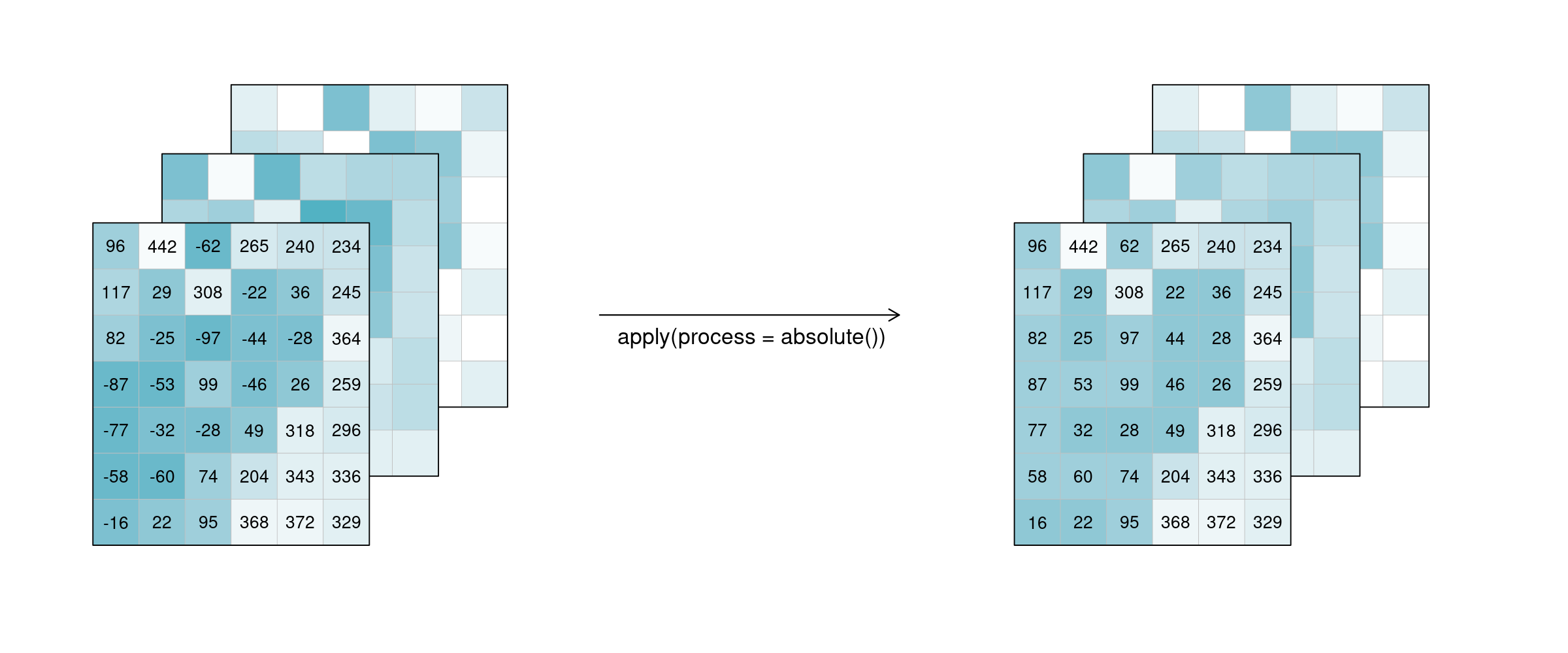 Datacube apply unary: 3 example tiles hold values below and above 0. after applying the process 'absolute', all values in the three example tiles have changed to their absolute values above 0.