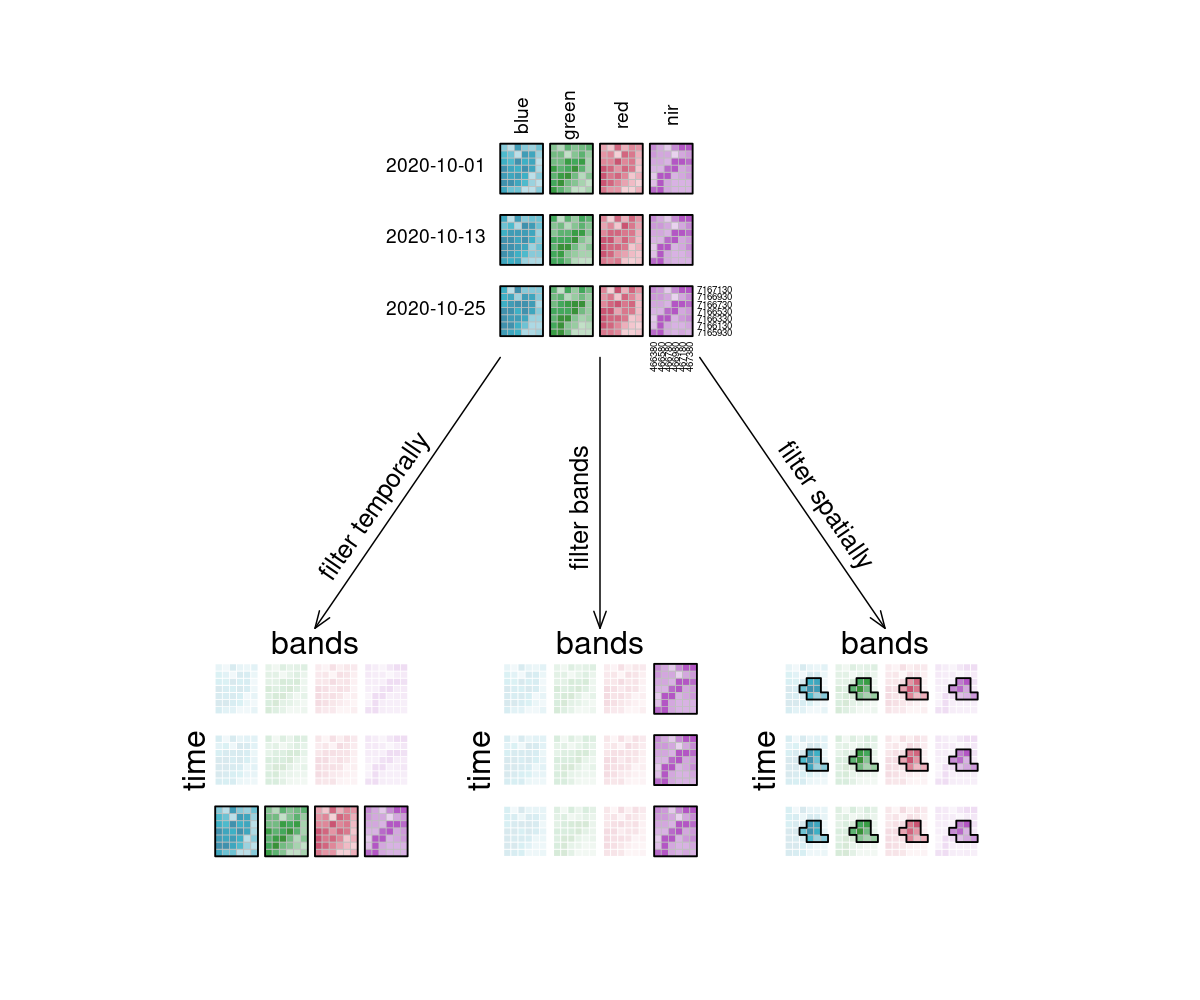 Datacube filtering: From the datacube 4 by 3 grid, arrows depict what happens if the grid is filtered. Temporal filtering results in data for one timestep with all four bands, filtering bands results in data with one band with all three timesteps, and spatial filtering results in all timesteps and bands being preserved, but all with a smaller area.