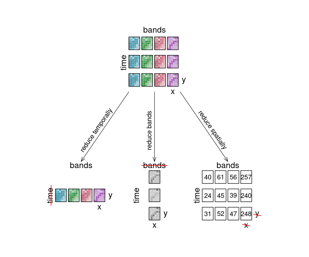 Datacube reduce: Three arrows depict what happens to the 12 example tiles, if they are reduced: Reducing timesteps leads to four tiles (one for each band), and the time dimension is deleted. Reducing bands lead to one tile per timestep, and the bands dimension is deleted. Reducing spatially leads to the original 4 by 3 bands by time layout, but the result has no spatial dimension and thus, the tiles have been turned into single values, per tile.