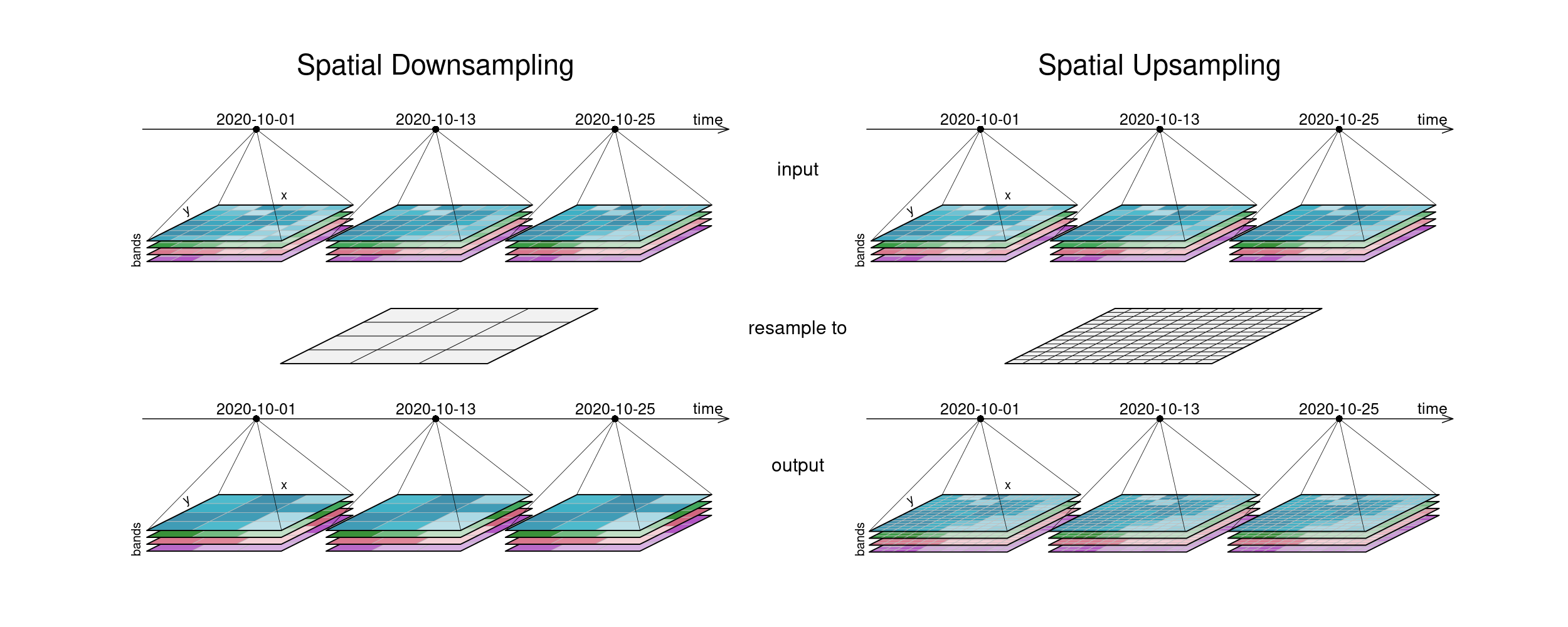Datacube spatial resampling (up and down): Downsampling: The resulting tiles have a lower spatial resolution than the input tiles. Upsampling: The resulting tiles have a higher spatial resolution than the input tiles, but contain the same image than before (no information added).