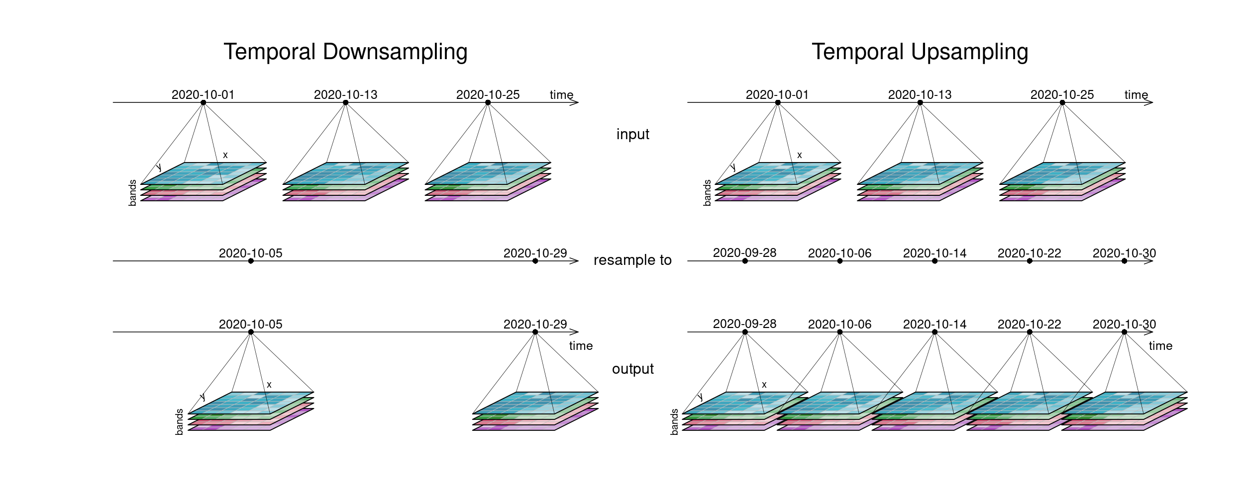 Datacube temporal resampling (up and down): Downsampling: To a timeline-representation of the example tiles, another timeline with only 2 steps at different dates is applied. The result has tiles only at those new timesteps. In Upsampling, the existing 3 timesteps are sampled into 5 result timesteps.