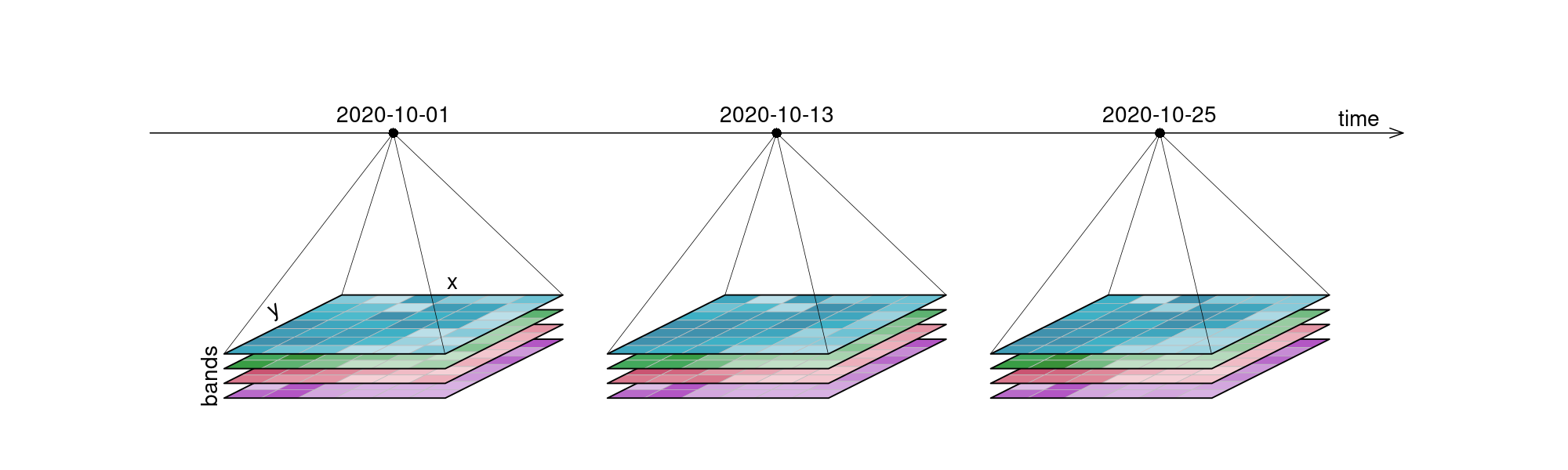 Raster datacube timeseries: 12 imagery tiles are depicted, grouped by 3 dates along a timeline (time dimension). Each date has a blue, green, red and near-infrared band (bands dimension). Each single tile has the dimensions x and y (spatial dimensions).