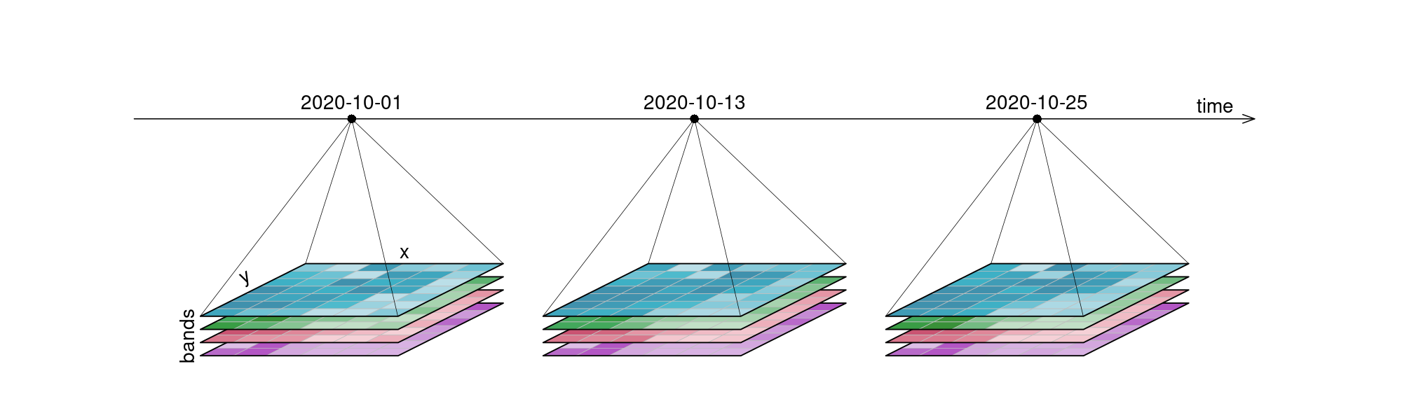 A Multi-dimensional Data Cube Year