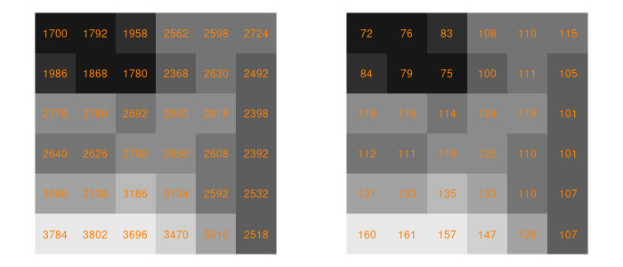 A comparison between an unscaled and a scaled raster is shown. Unscaled values are much larger, sclaed values much closer together and all below 255.