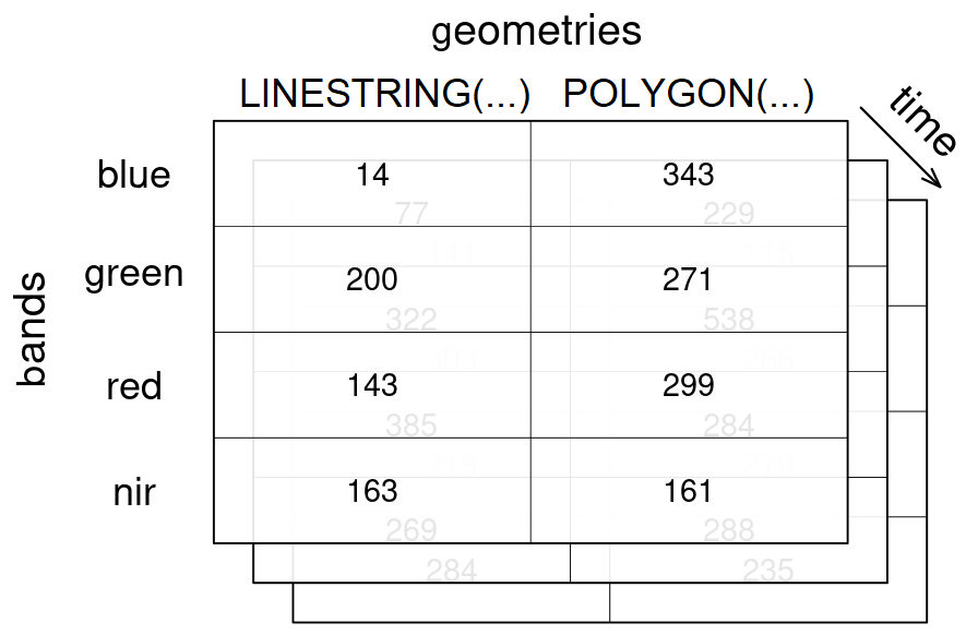 An examplary vector datacube with 3 dimensions: 2 geometries are given for the `geometries` dimension, along with 3 timesteps for the temporal dimension `time` and 4 bands in the `bands` dimension.