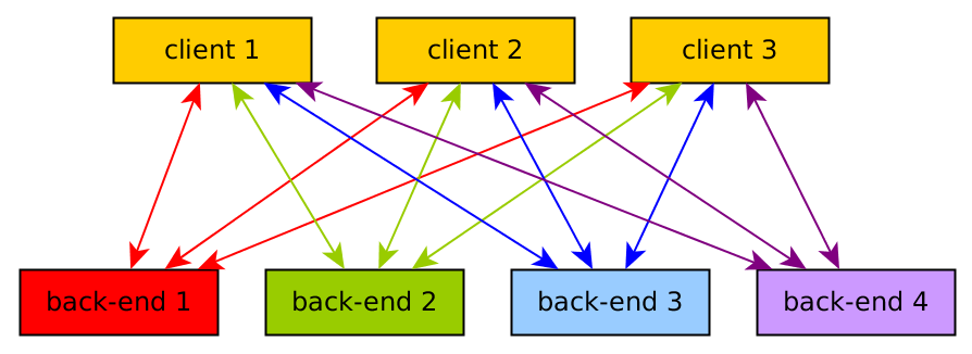 Structure before openEO